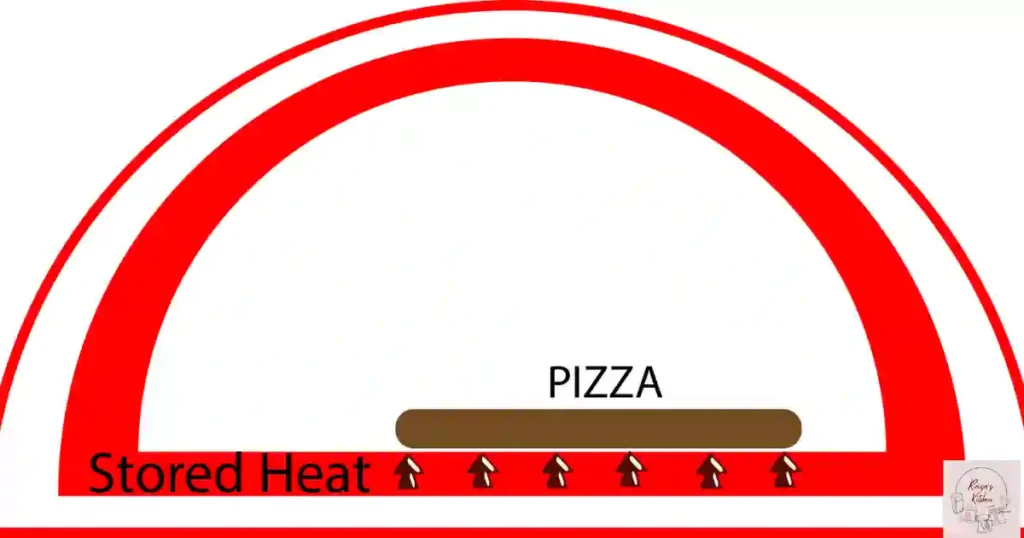 How the Heating Mechanism Functions